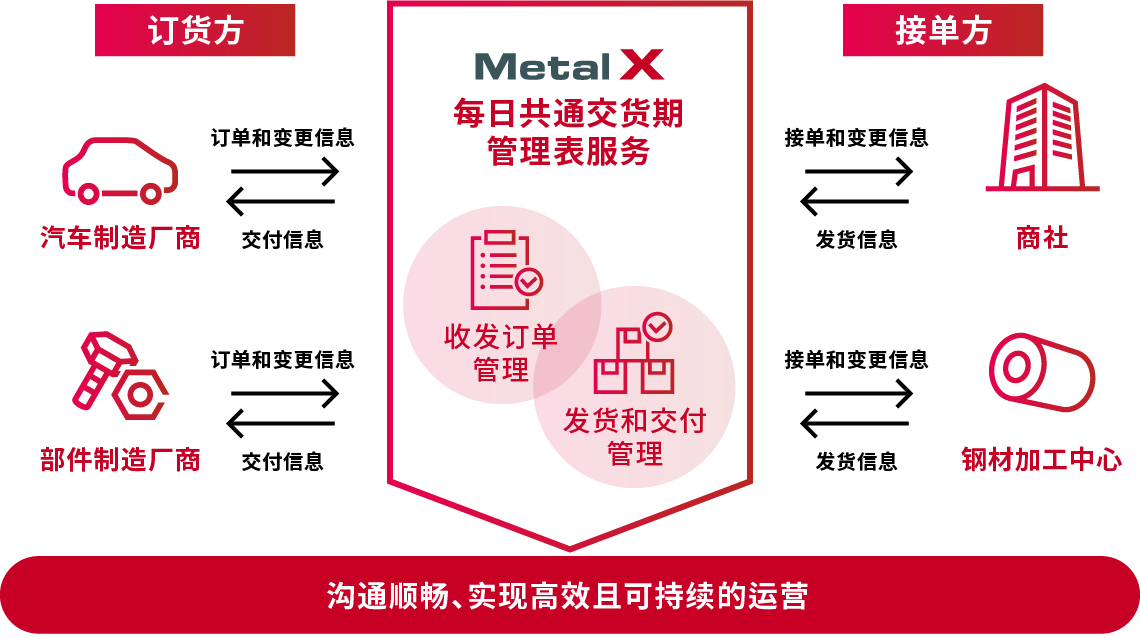 每日共通交货期管理表服务（2024年8月开始提供服务）