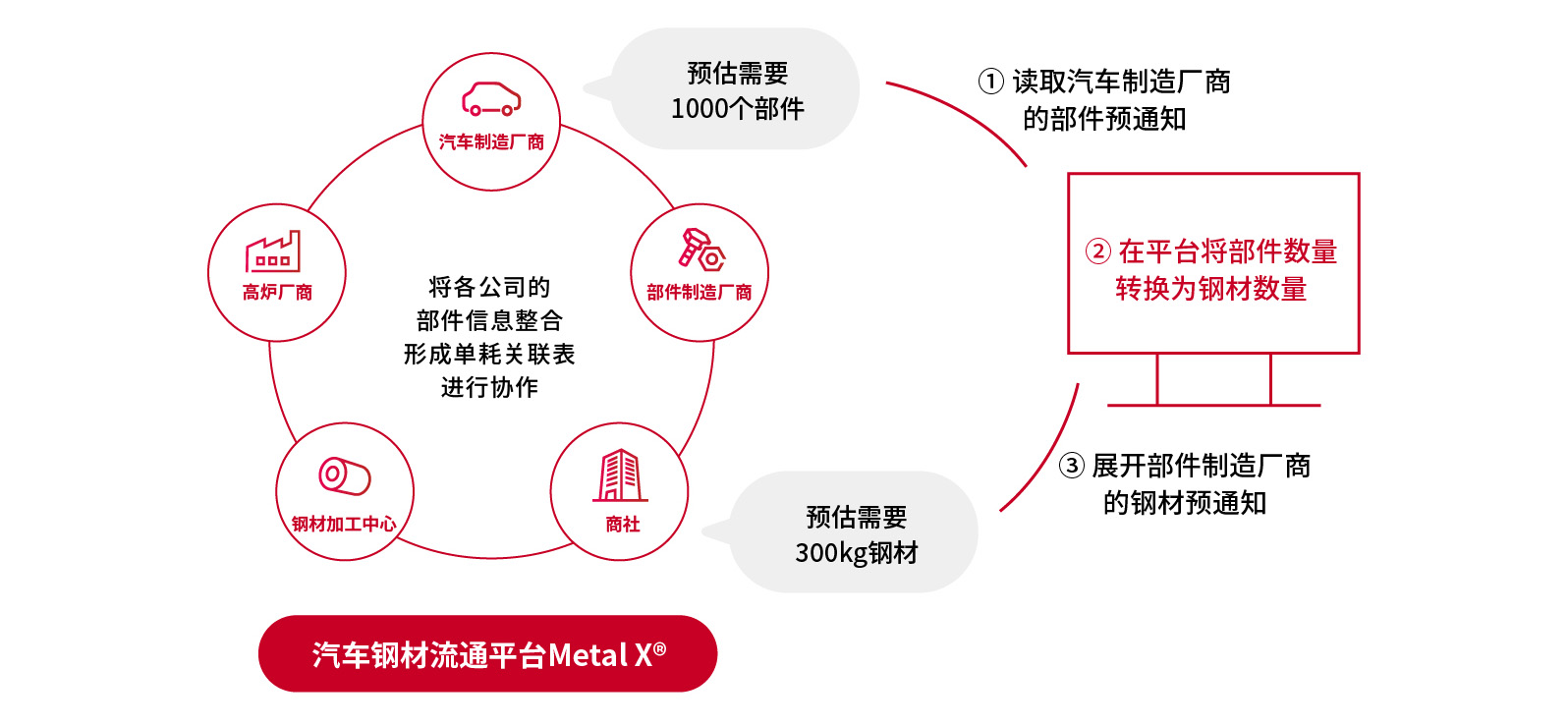 每月钢材需求量计算服务（2023年4月开始提供服务）