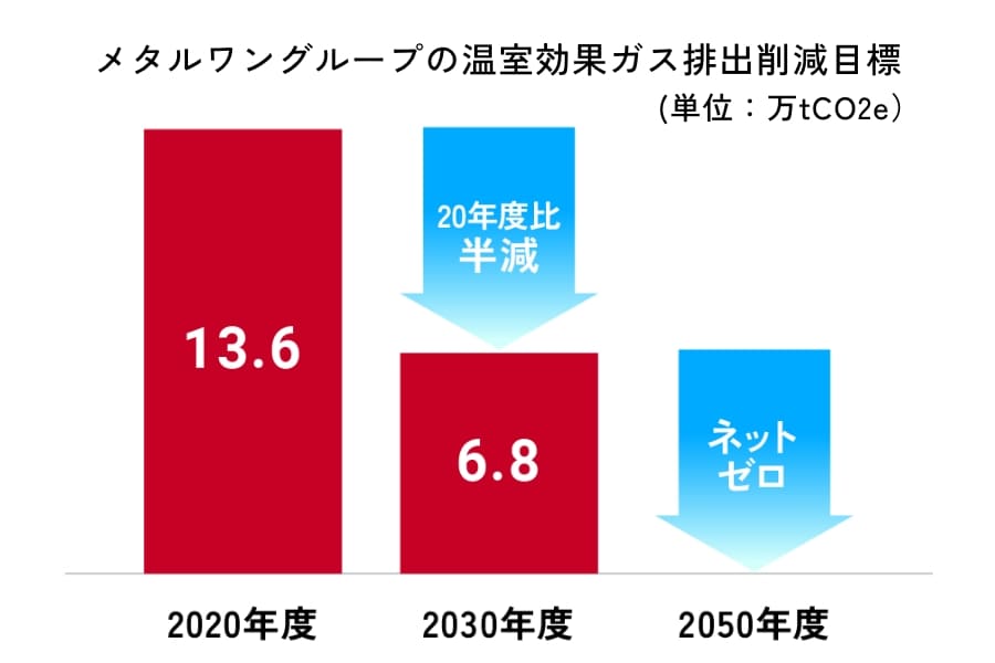 2030年度に50%削減、50年度にネットゼロ達成が目標