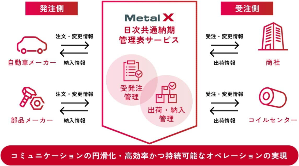 日次共通納期管理表サービス(2024年8月サービスリリース)