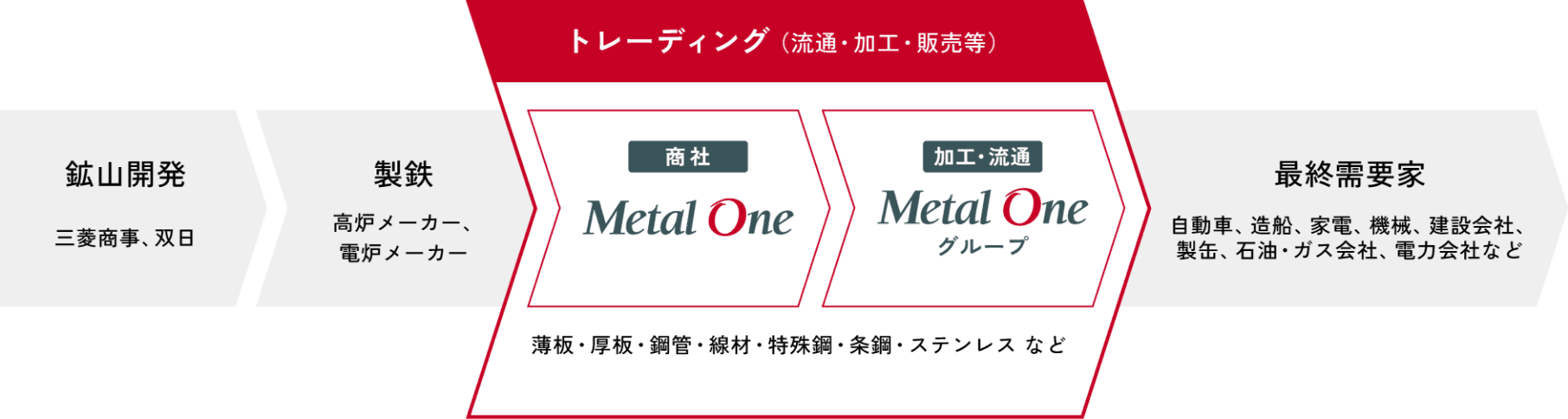 トレーディングのフロー図