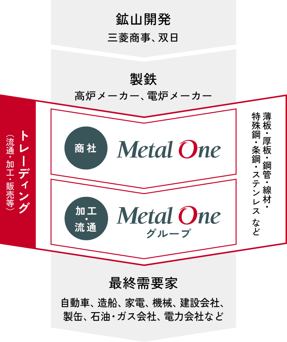トレーディングのフロー図
