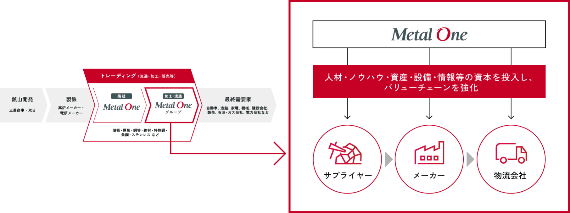 「Metal One」のビジネスフロー図