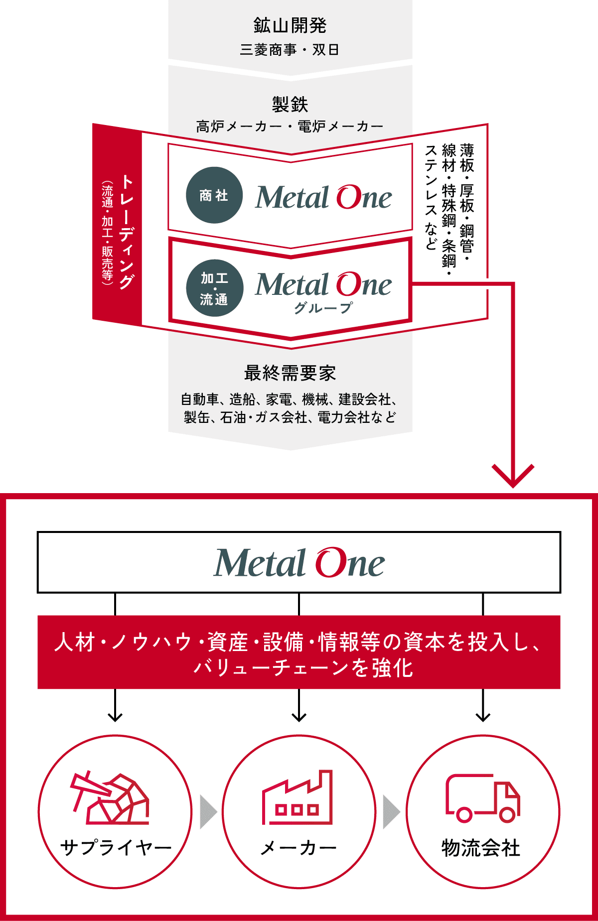 「Metal One」のビジネスフロー図