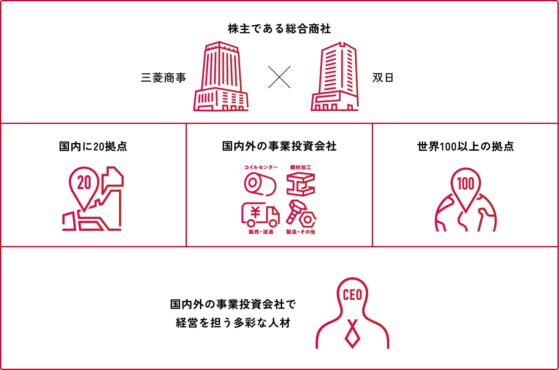 株主と事業拠点の概要図
