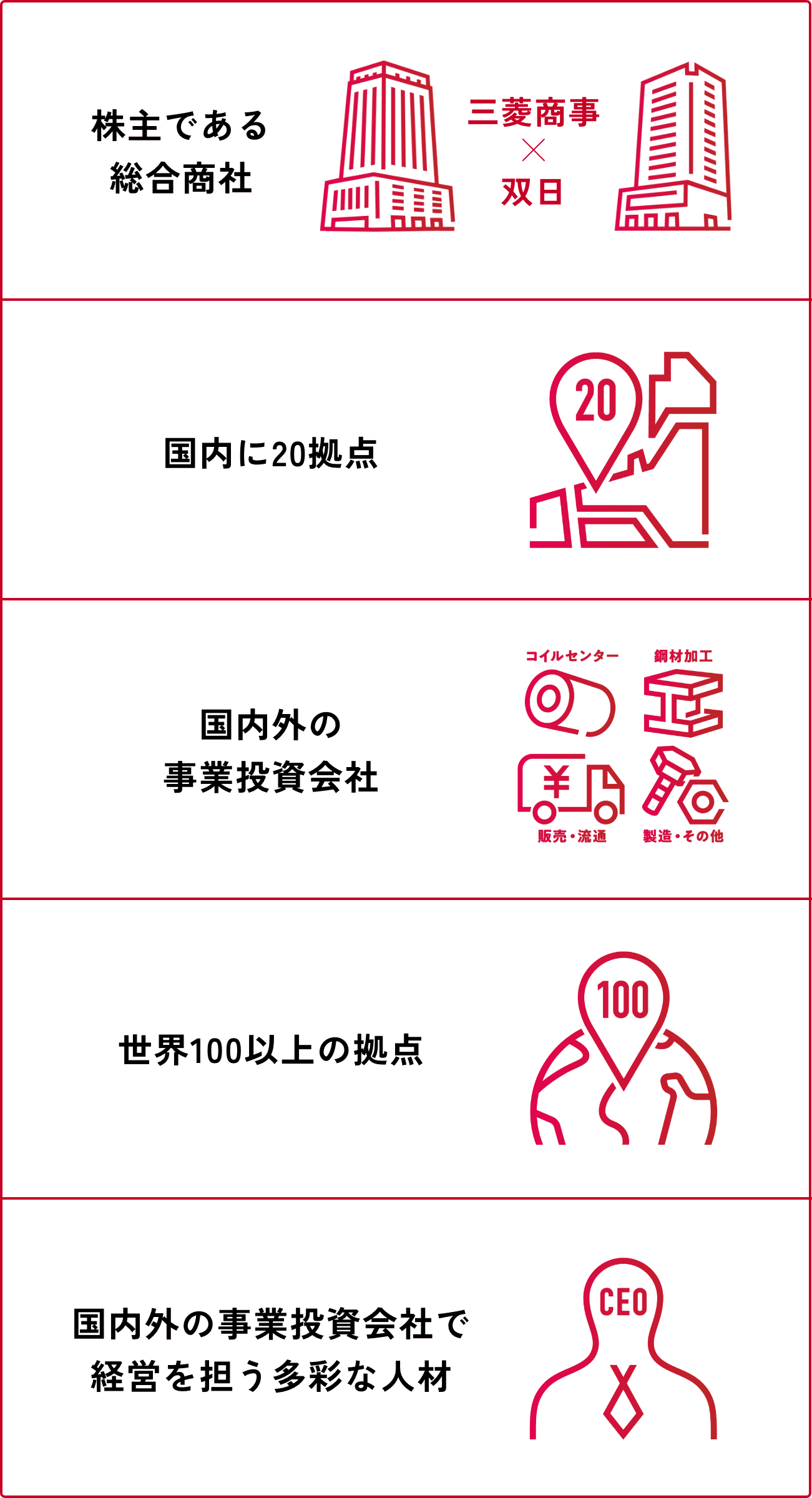 株主と事業拠点の概要図