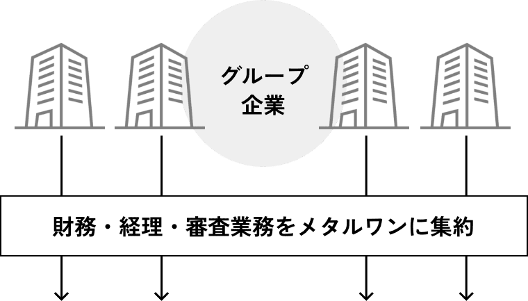 Metal Oneのシェアードサービス部による業務効率化を目指すフロー図