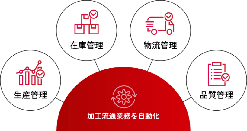 生産管理、在庫管理、物流管理、品質管理などの加工流通業務を自動化する概念図