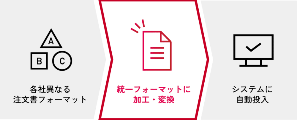 各社異なる注文フォーマットを統一されたフォーマットに加工・変換しシステムに自動投入するフロー図