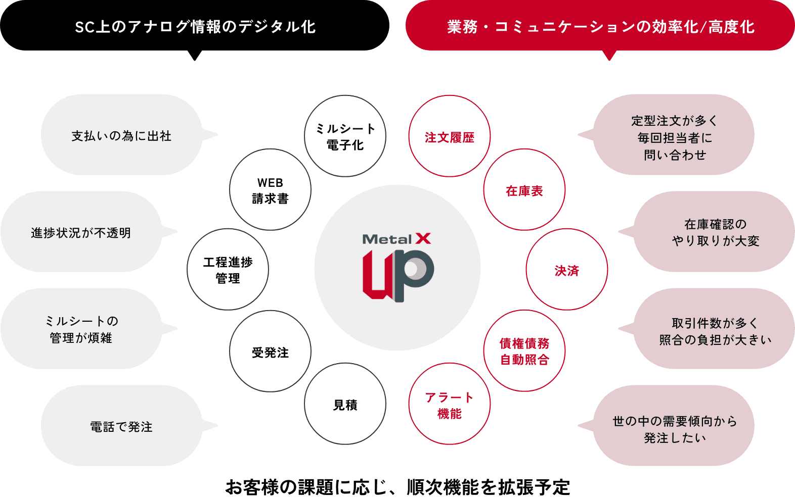 SC上のアナログ情報のデジタル化と業務・コミュニケーションの効率化を示す概要図