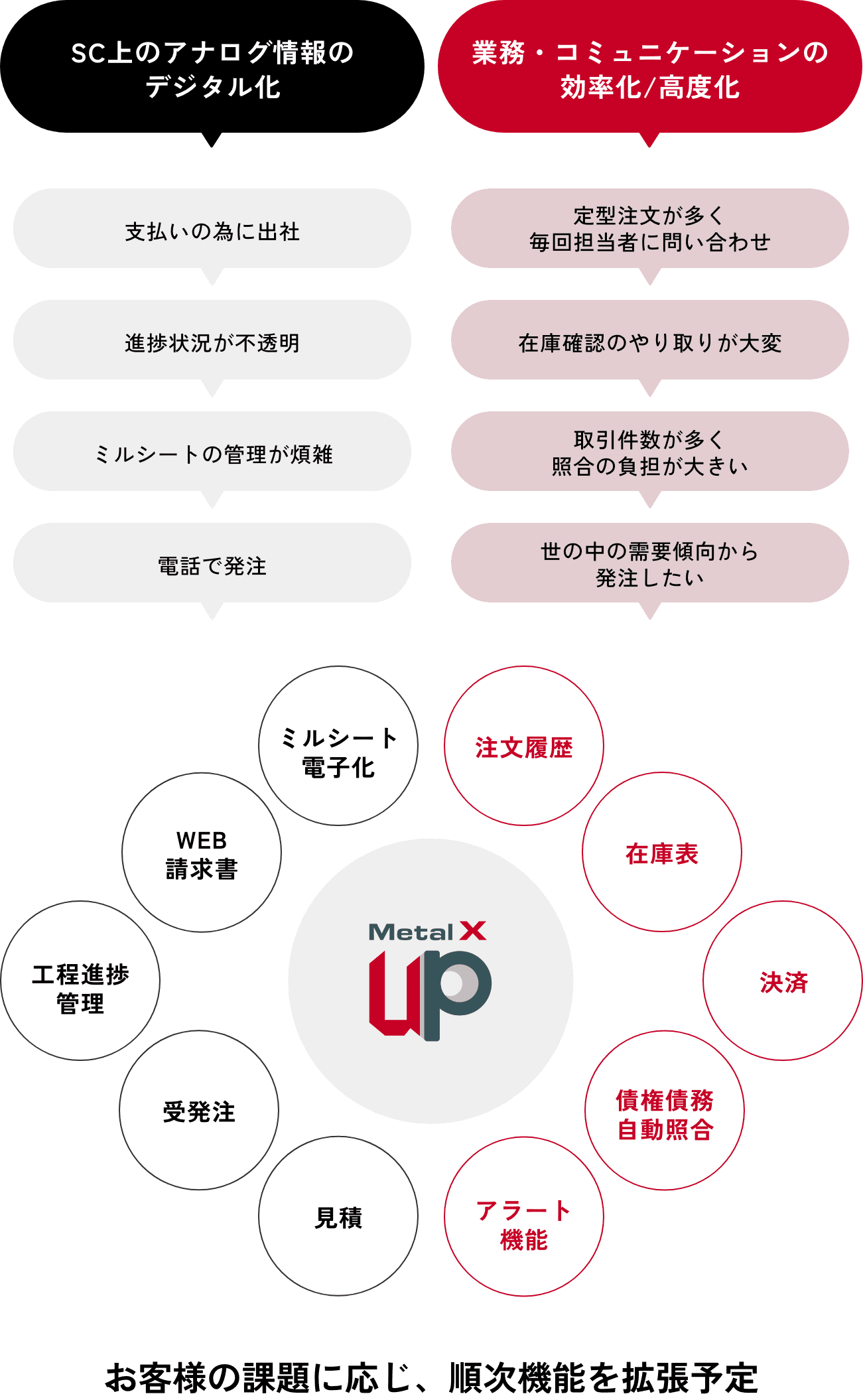 SC上のアナログ情報のデジタル化と業務・コミュニケーションの効率化を示す概要図