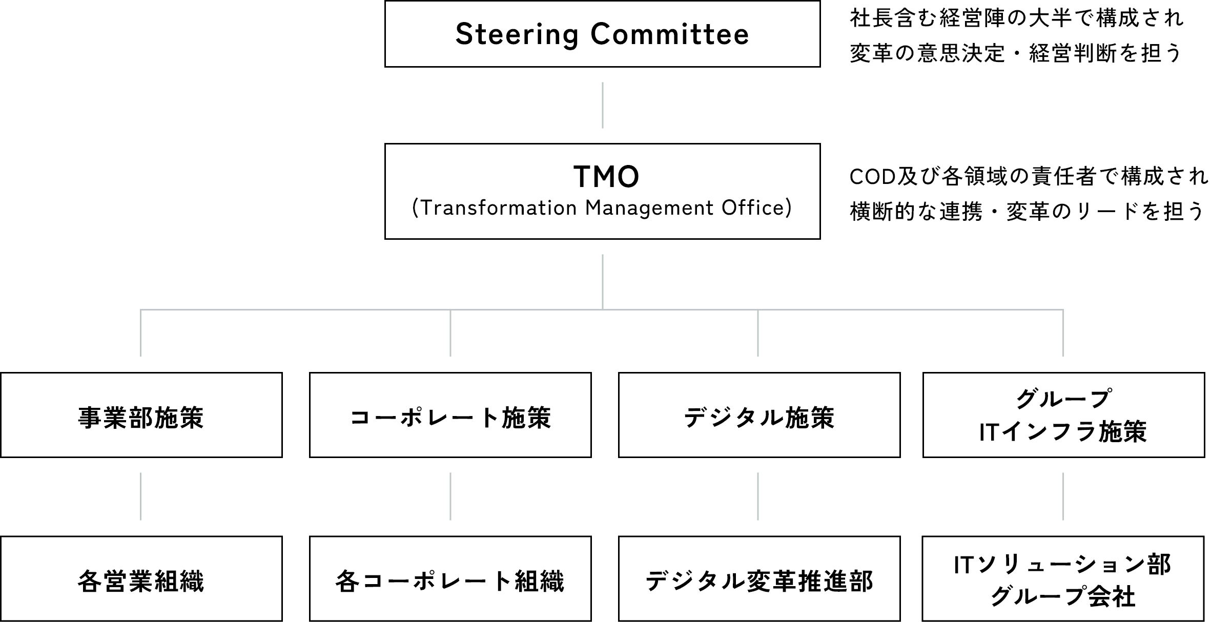 DX推進体制の組織図