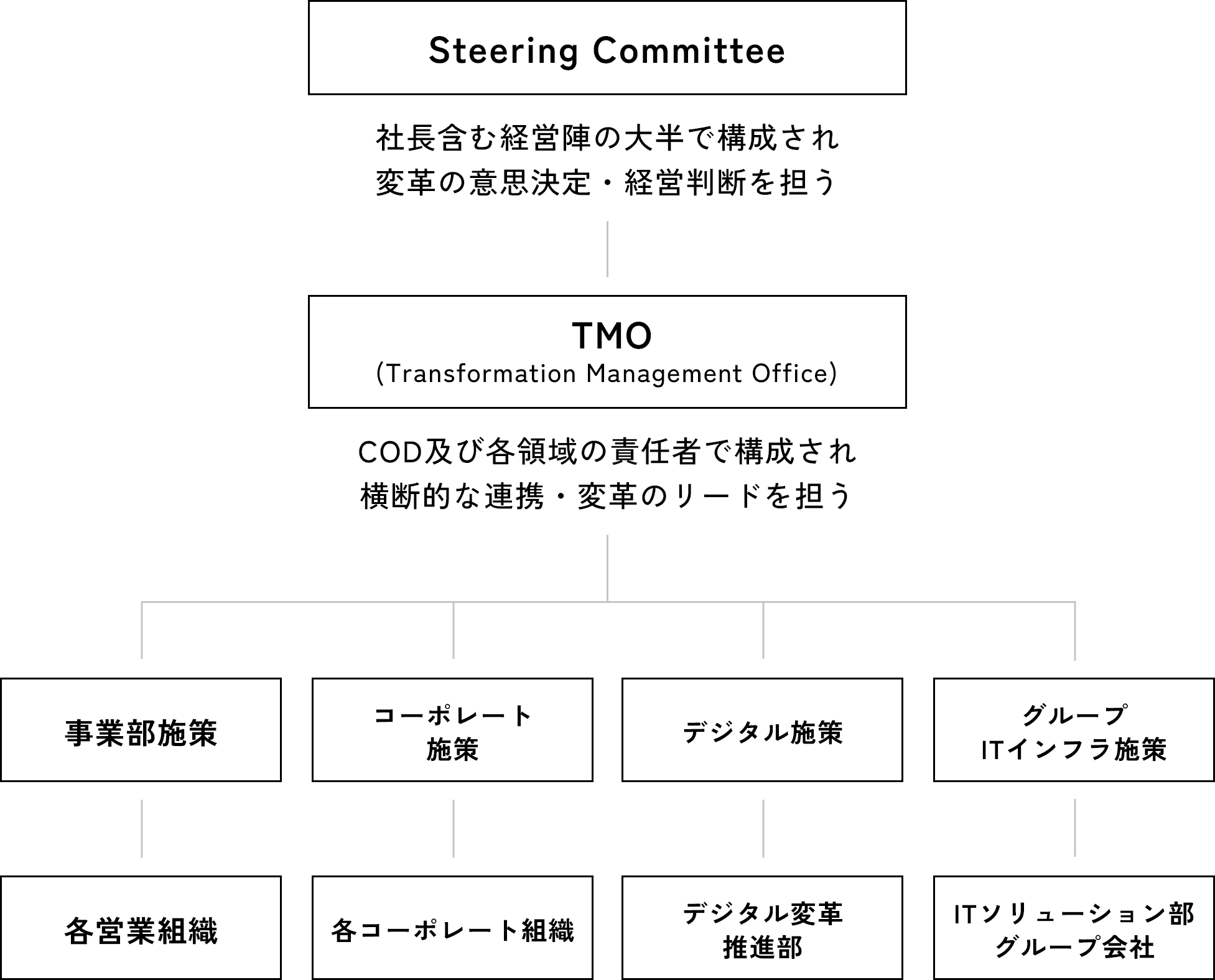 DX推進体制の組織図