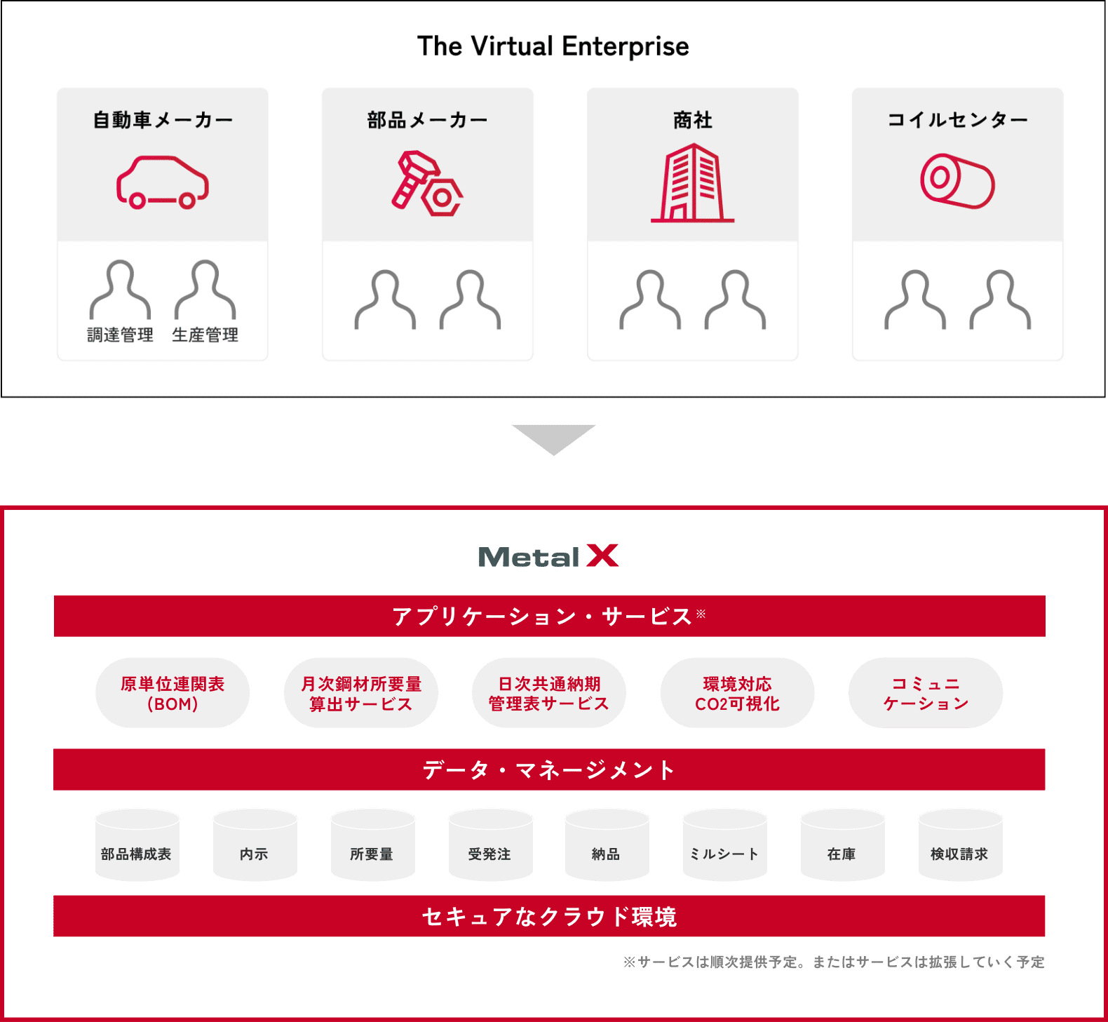 Meta X®のアプリケーション・サービスおよびデータマネージメントの概要図