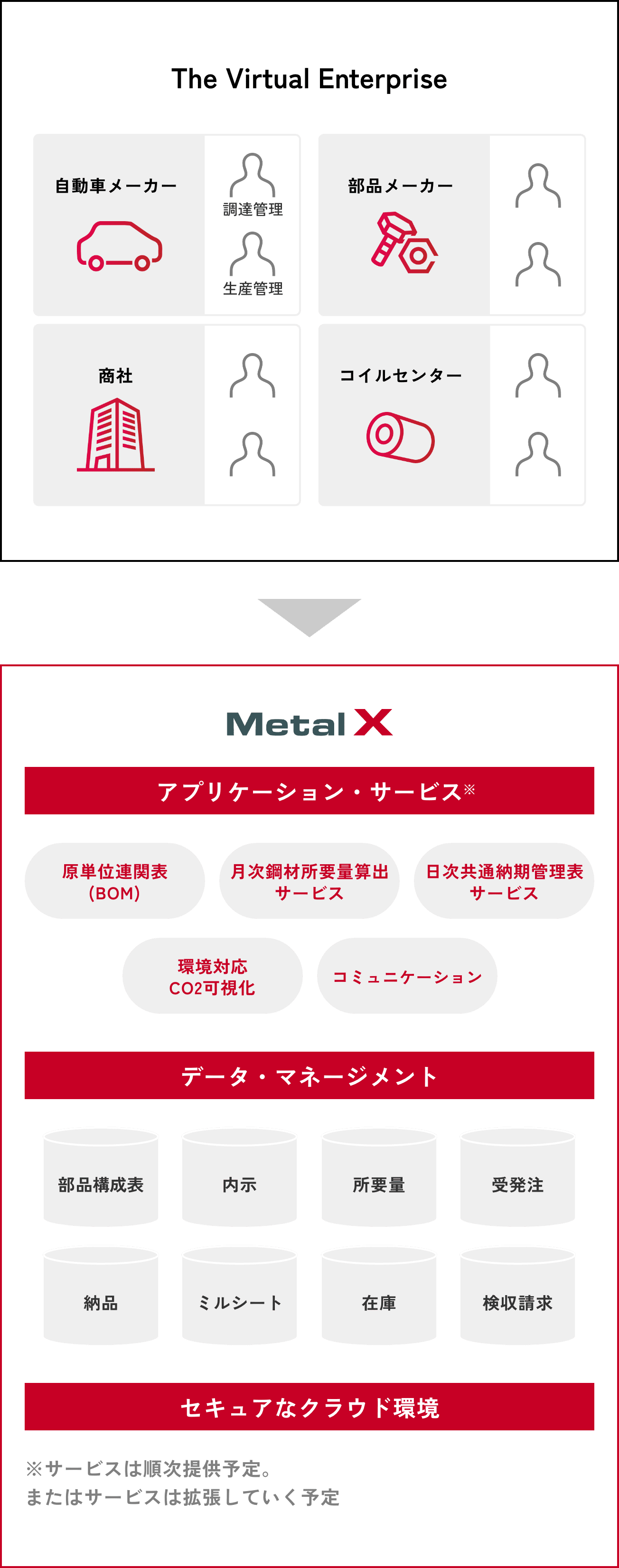 Meta X®のアプリケーション・サービスおよびデータマネージメントの概要図