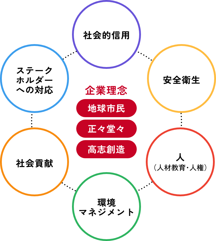 企業理念図