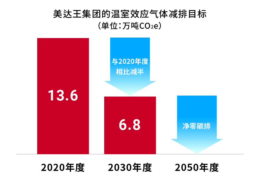 2030年度に50%削減、50年度にネットゼロ達成が目標
