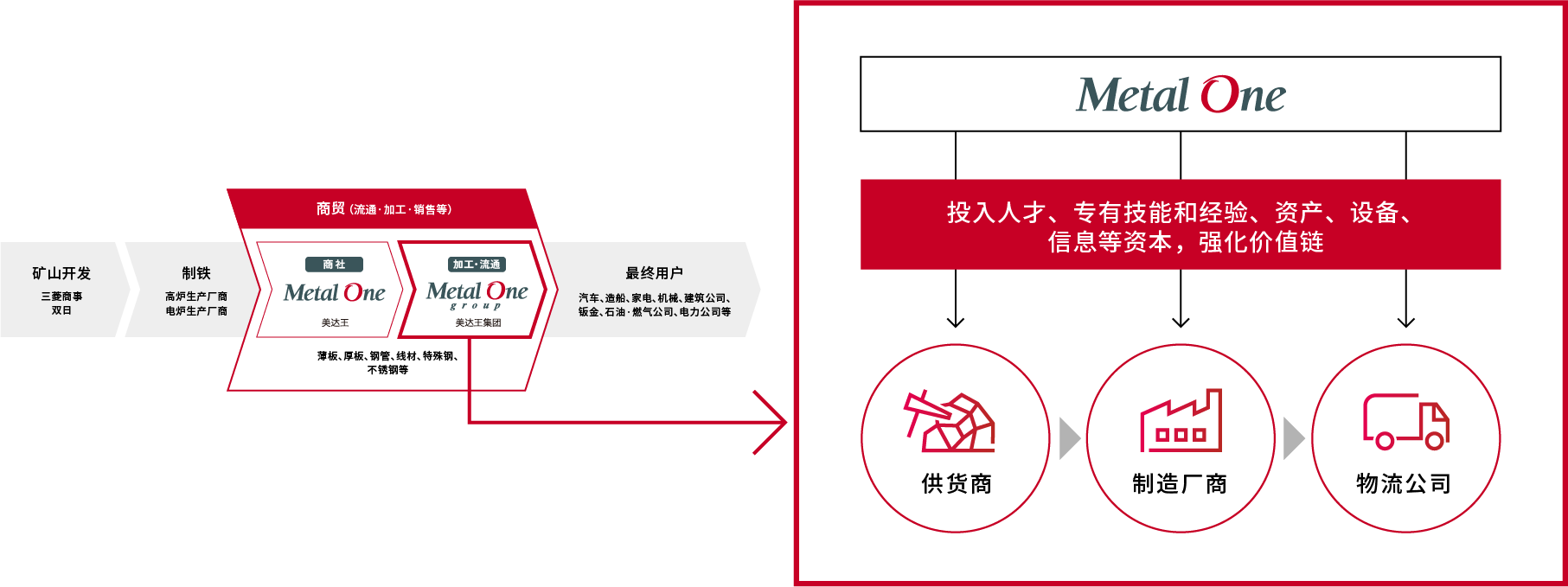 「Metal One」业务流程图
