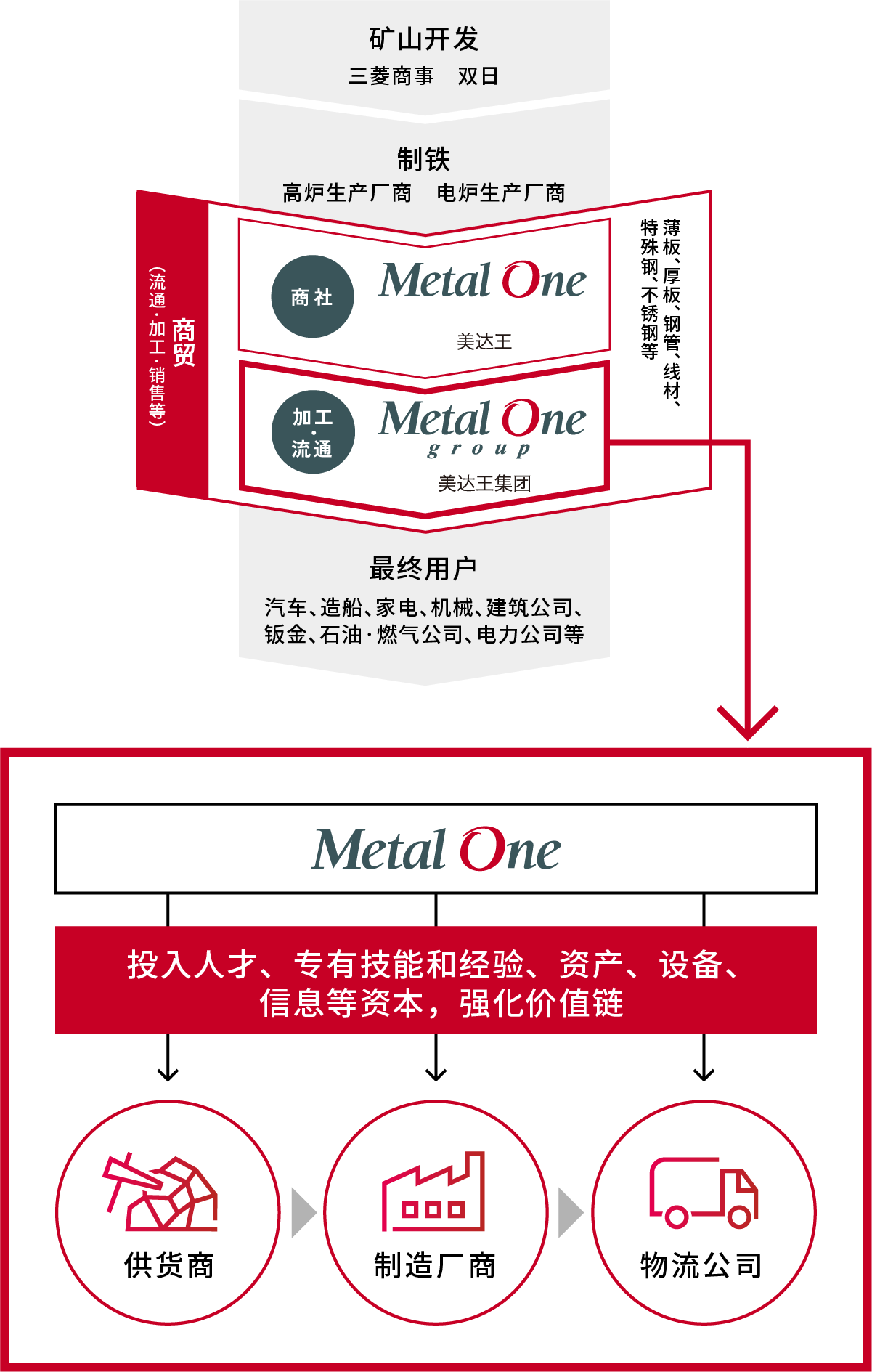 「Metal One」业务流程图
        