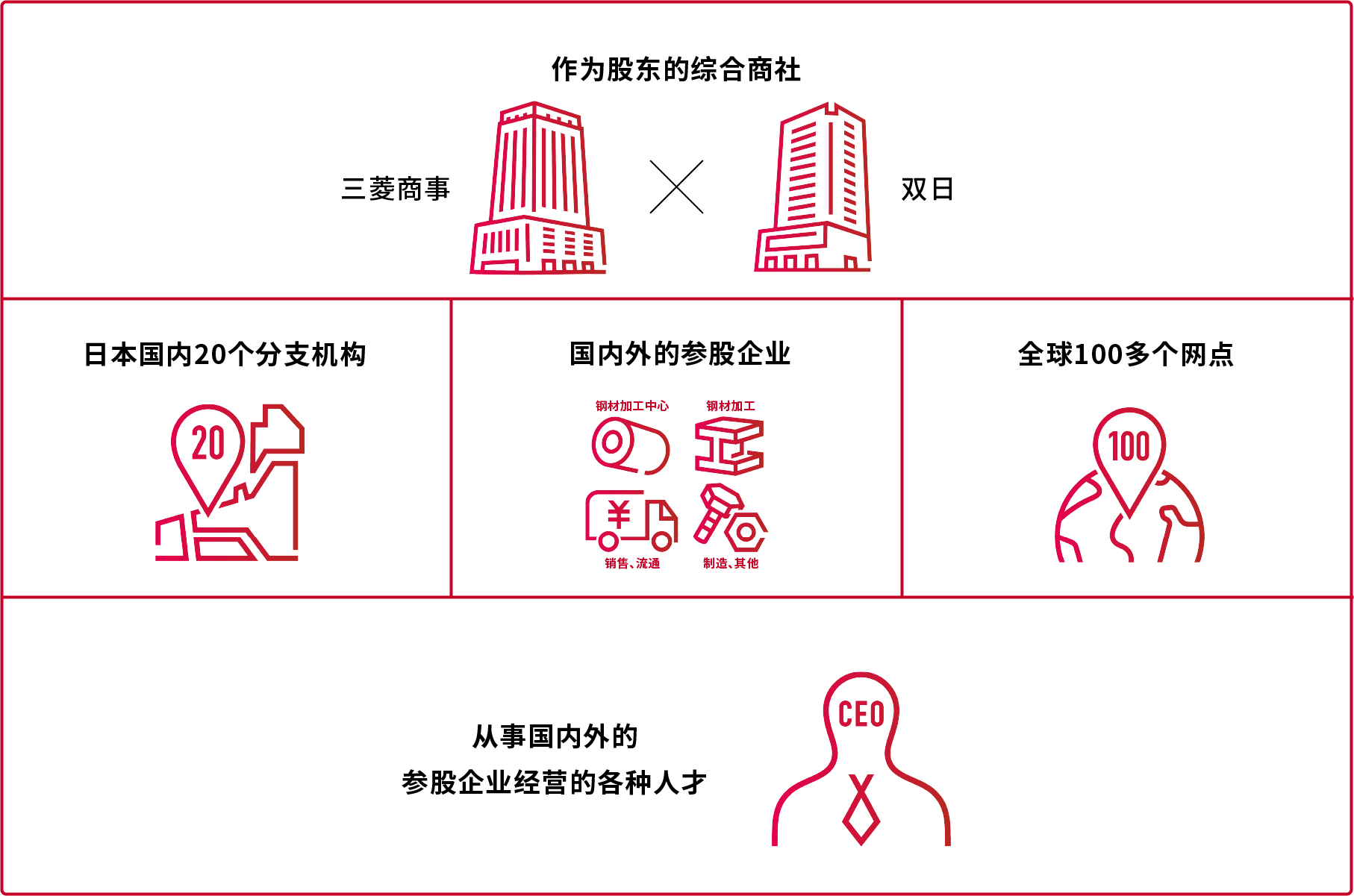 股东及营业地点概要