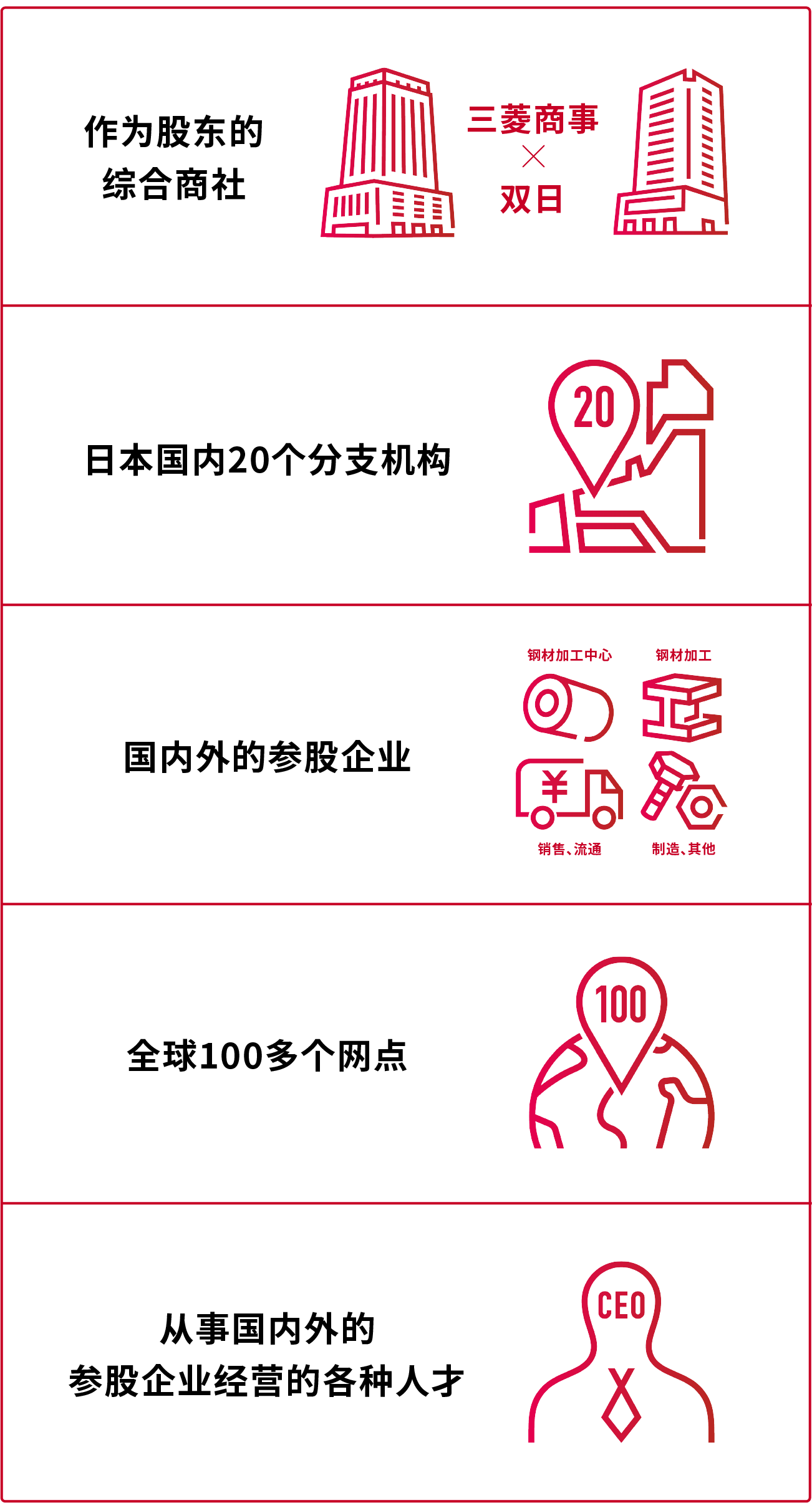 股东及营业地点概要