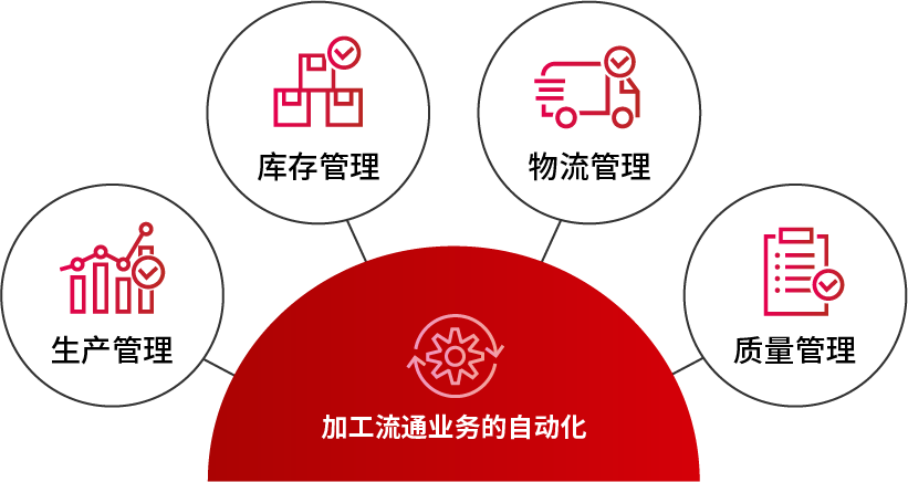 自动化加工和配送操作的概念图
