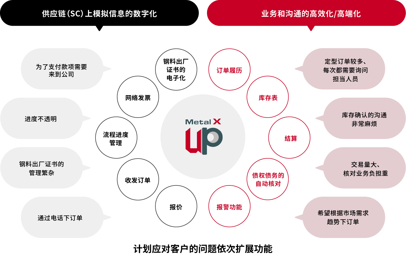 SC上模拟信息数字化及工作、通讯效率示意图