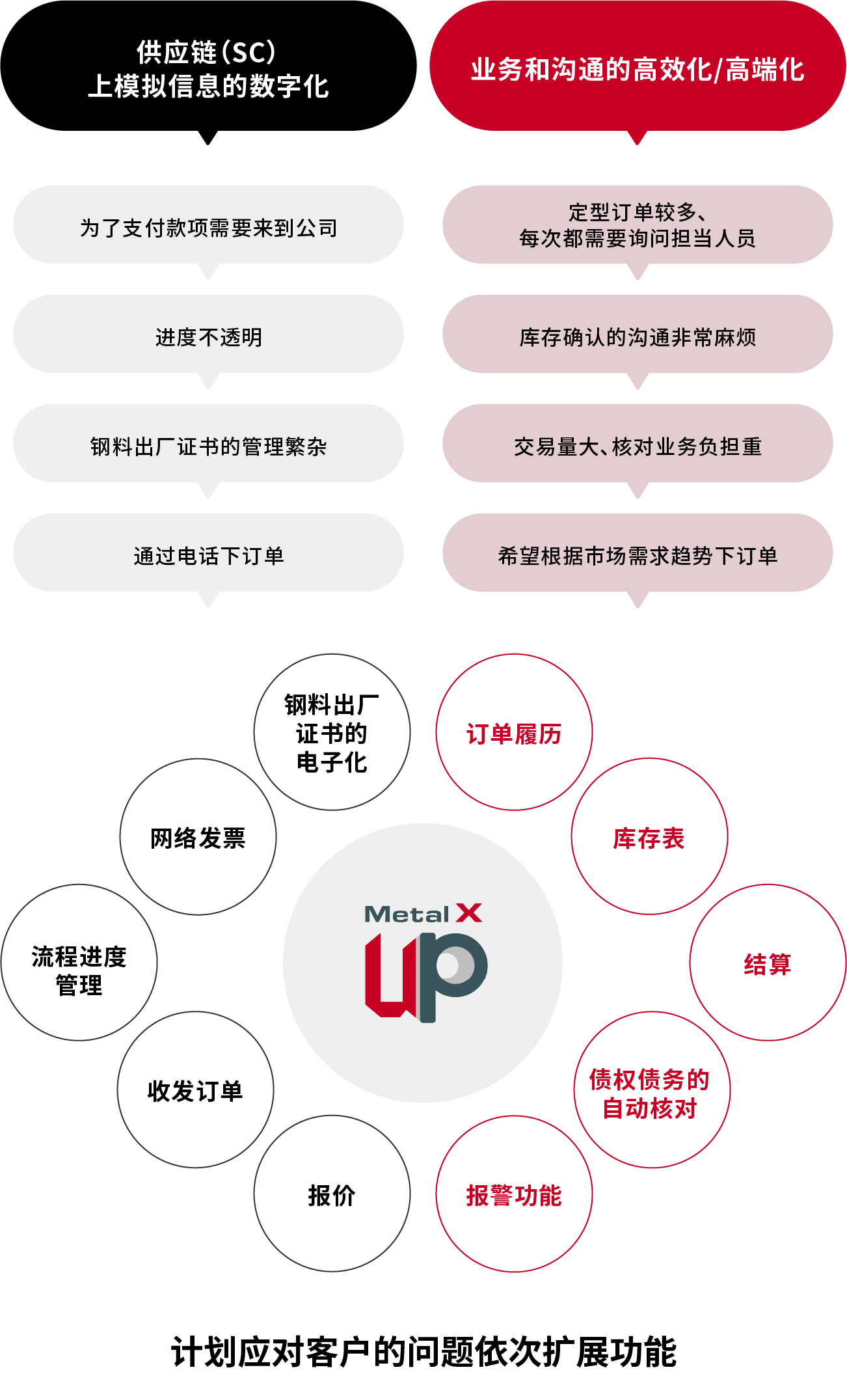 SC上模拟信息数字化及工作、通讯效率示意图