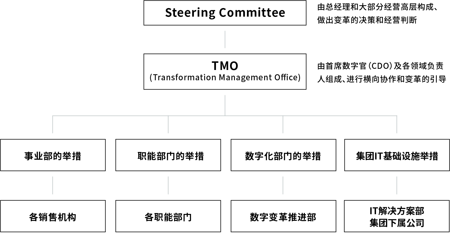 DX推广体系组织图