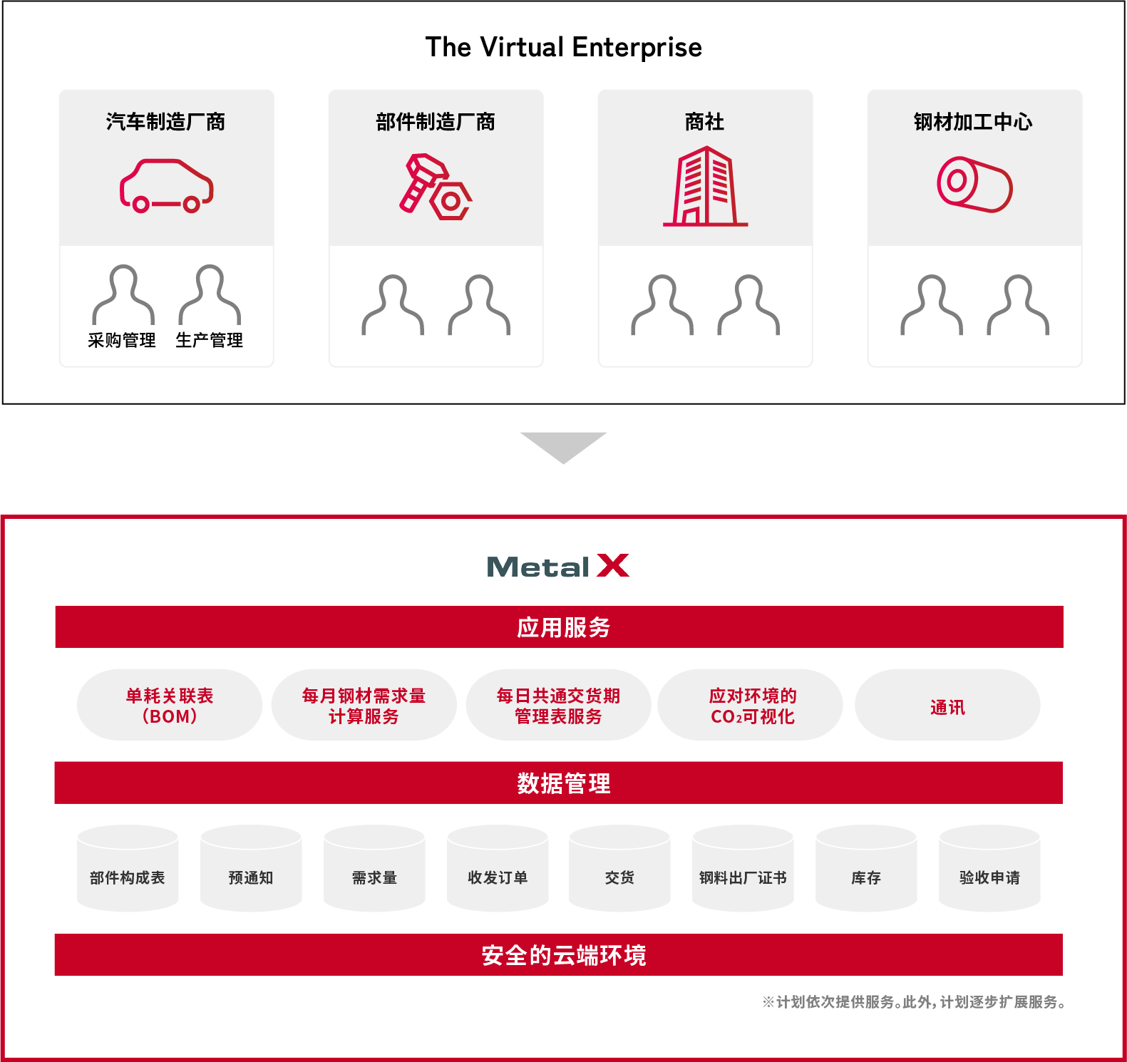 Meta X® 应用程序服务和数据管理概述