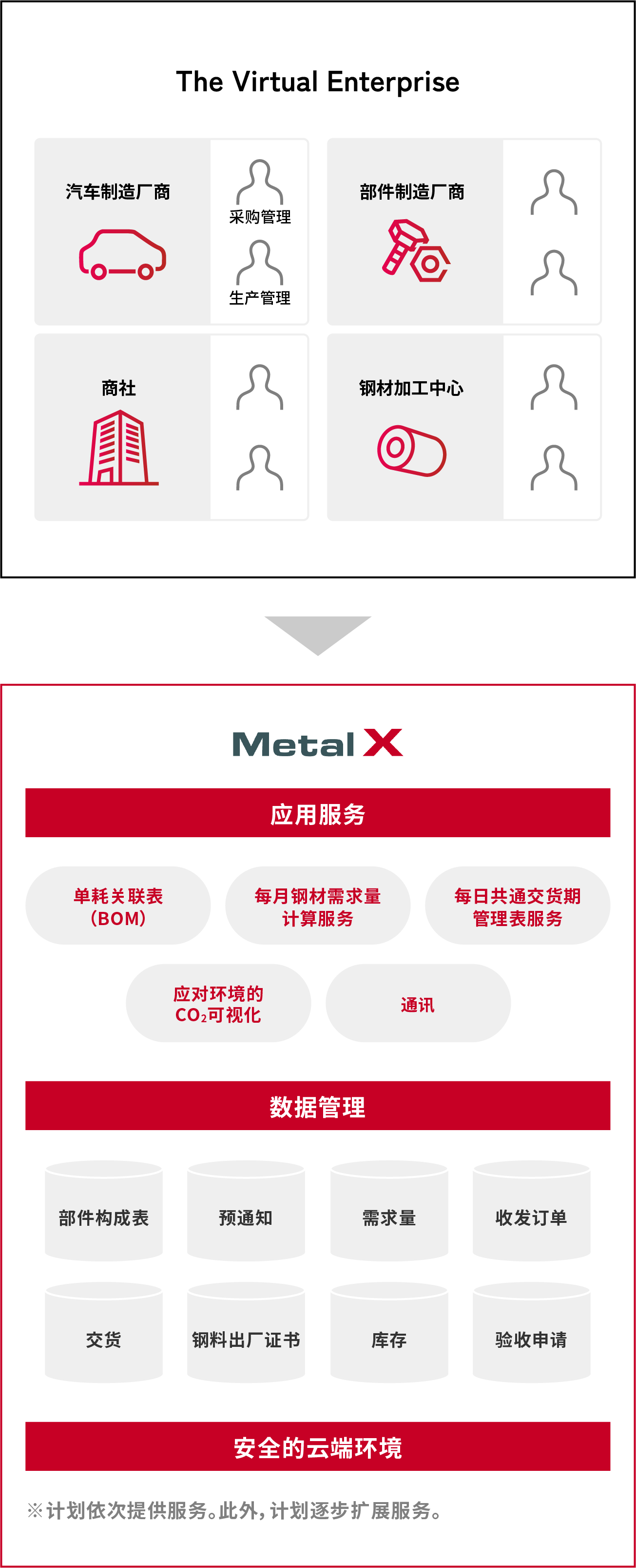 Meta X® 应用程序服务和数据管理概述