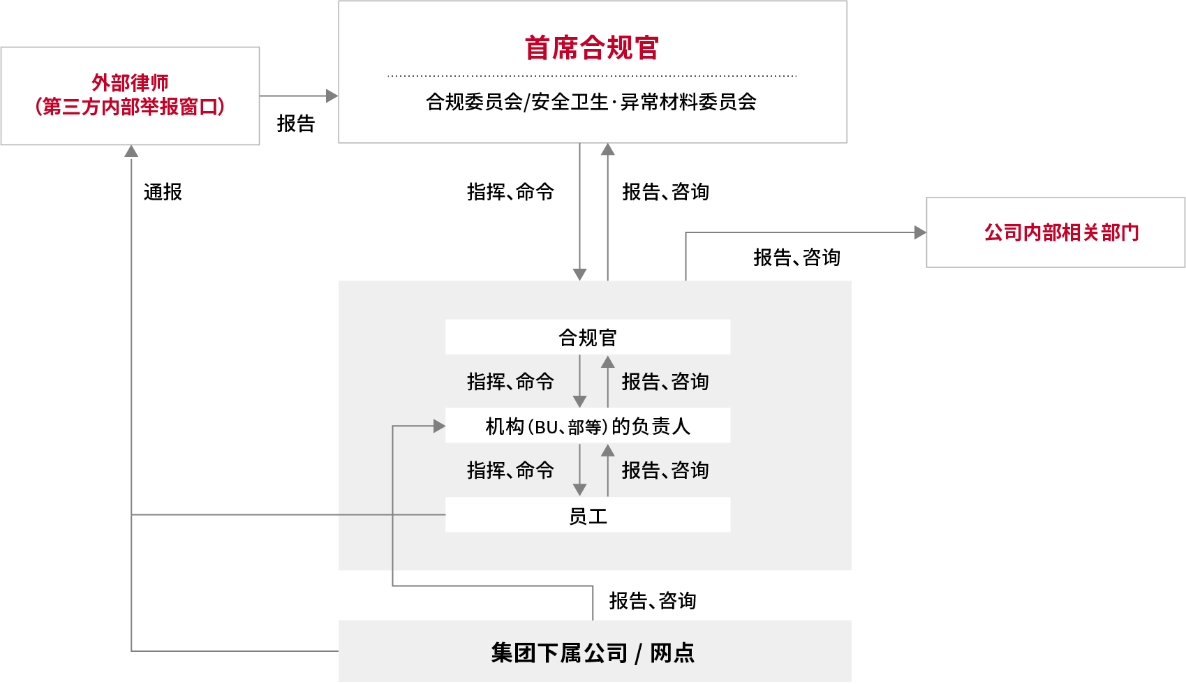 美达王的合规体制图