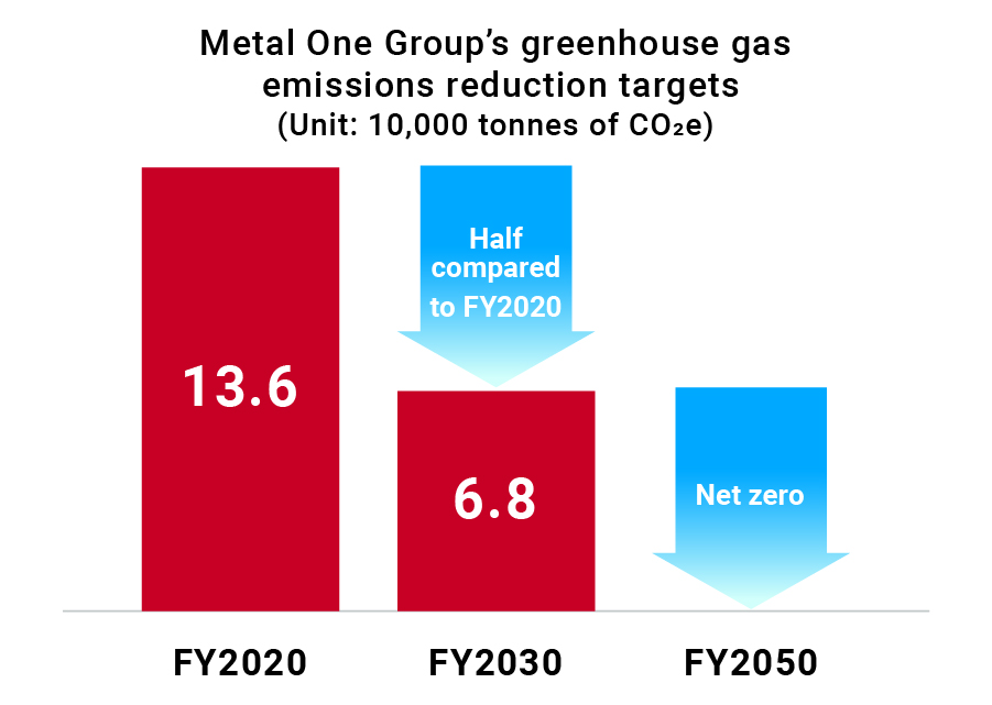 Two goals: a 50 percent cut in emissions by FY2030 and net zero by FY2050