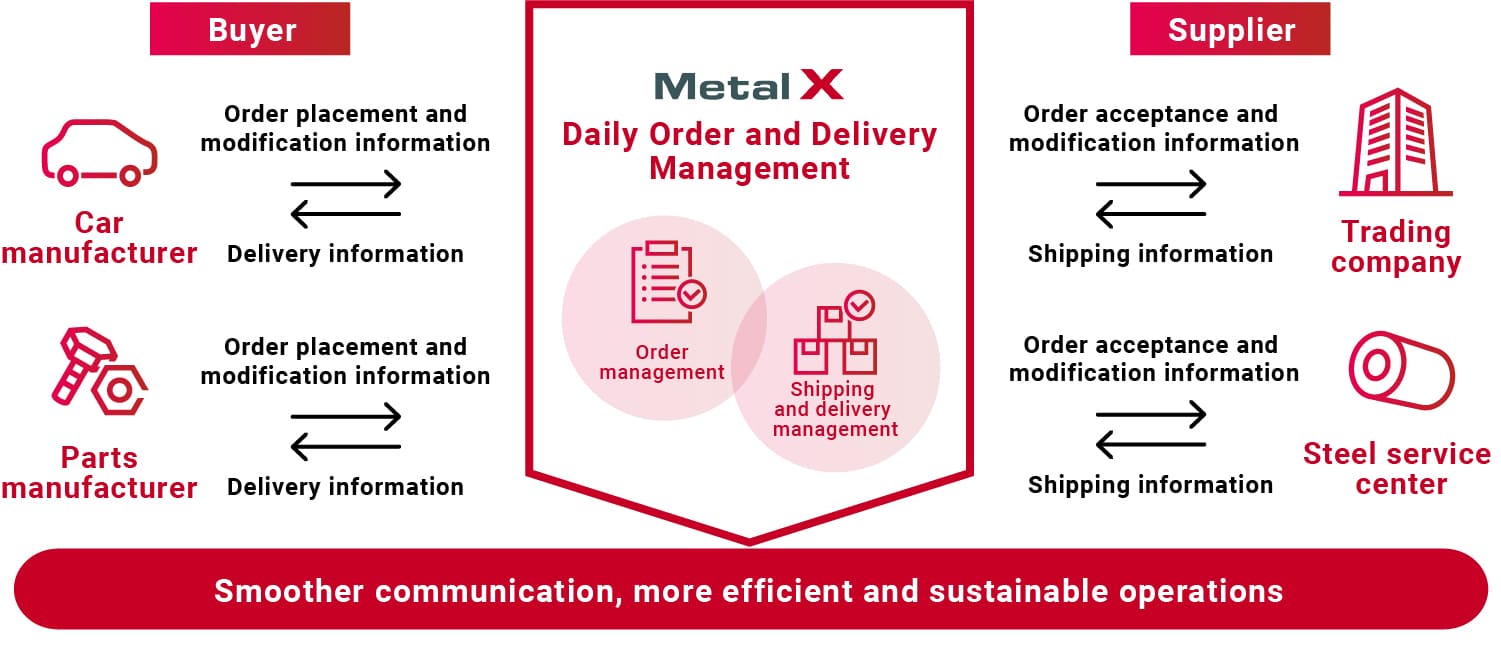Daily order and delivery management service (service launched in August 2024)