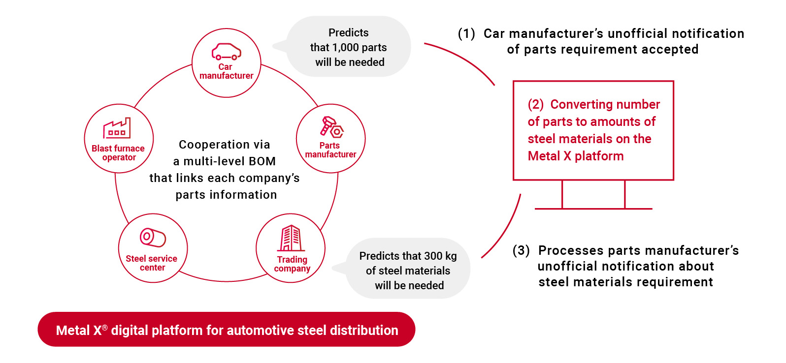 Monthly required steel materials amount calculation service(service launched in April 2023)