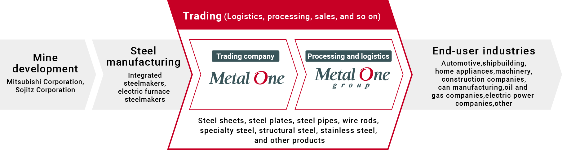 Trading flow diagram