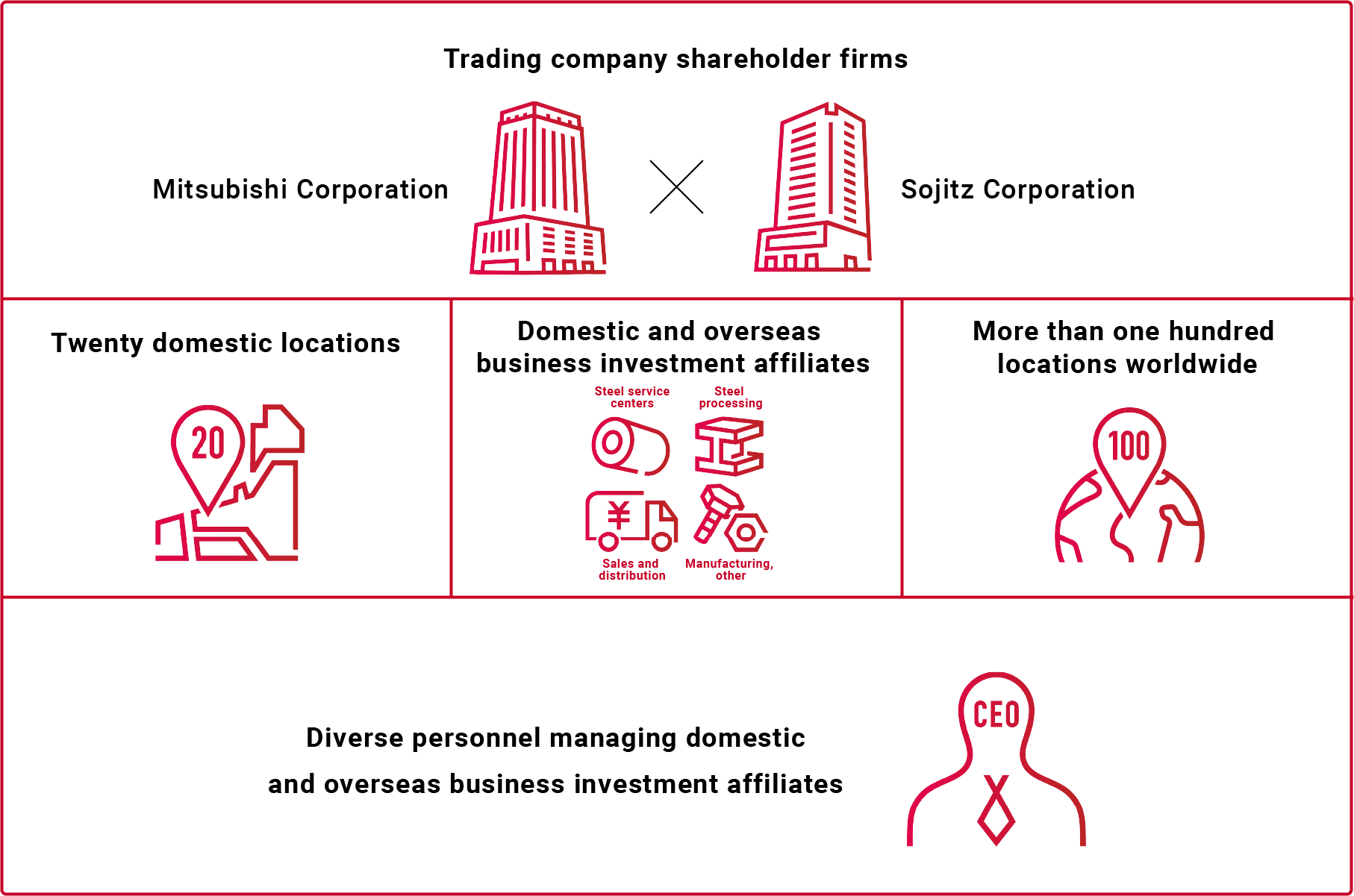 Overview of shareholders and business locations