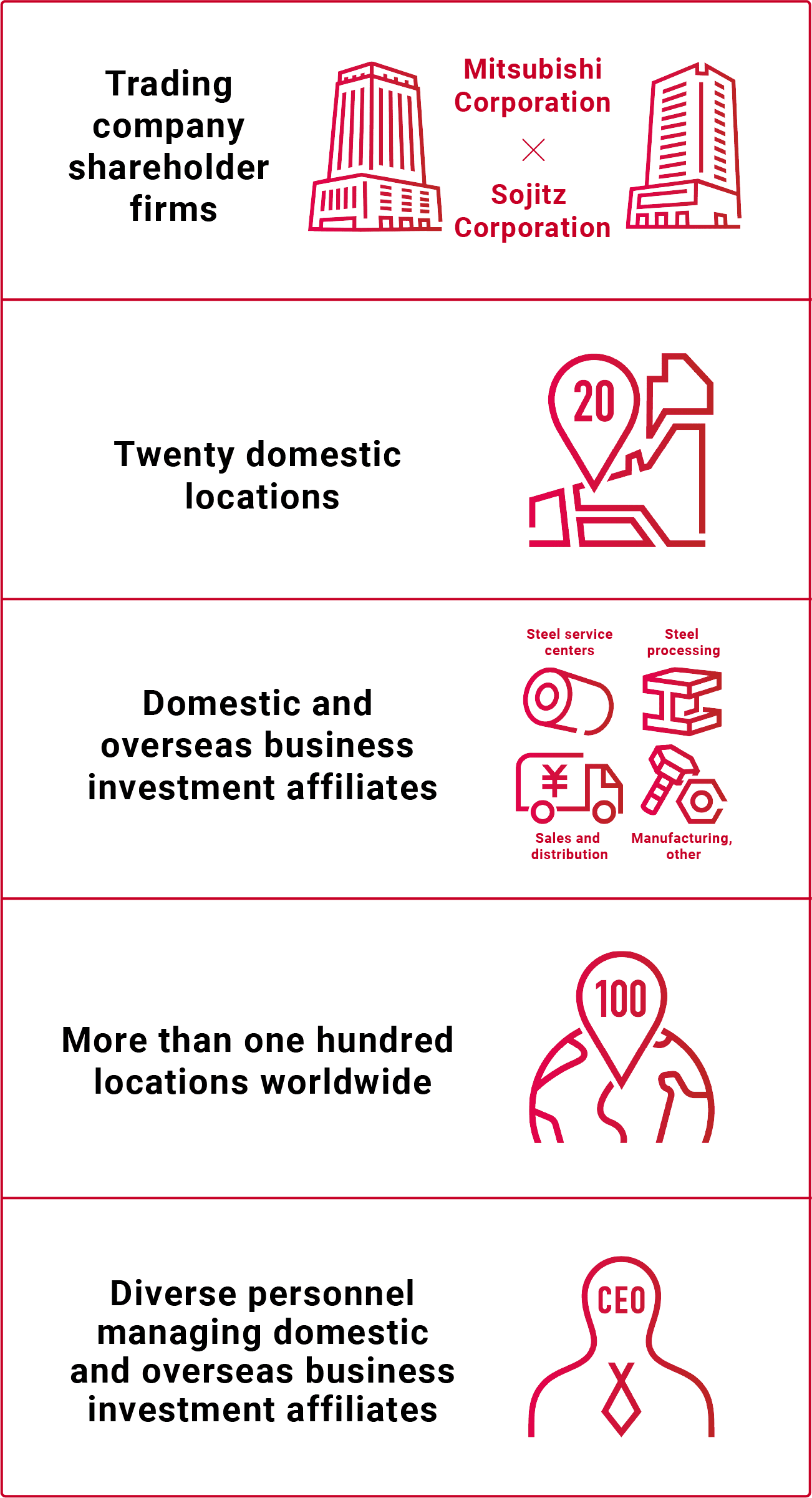 Overview of shareholders and business locations