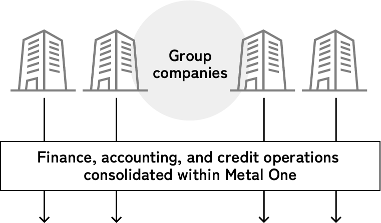 Flow diagram aimed at improving operational efficiency by Metal One's shared services department