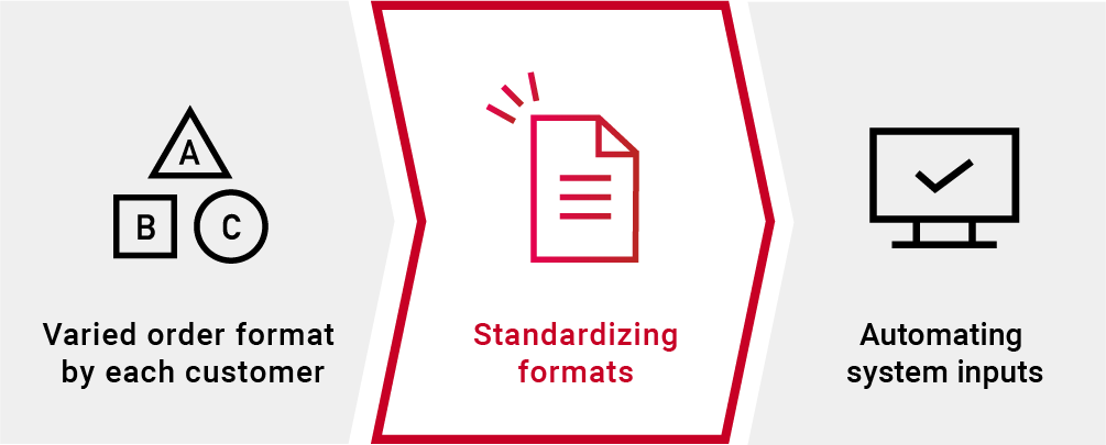 Flow diagram for processing and converting different order formats from different companies into a unified format and automatically inputting it into the system