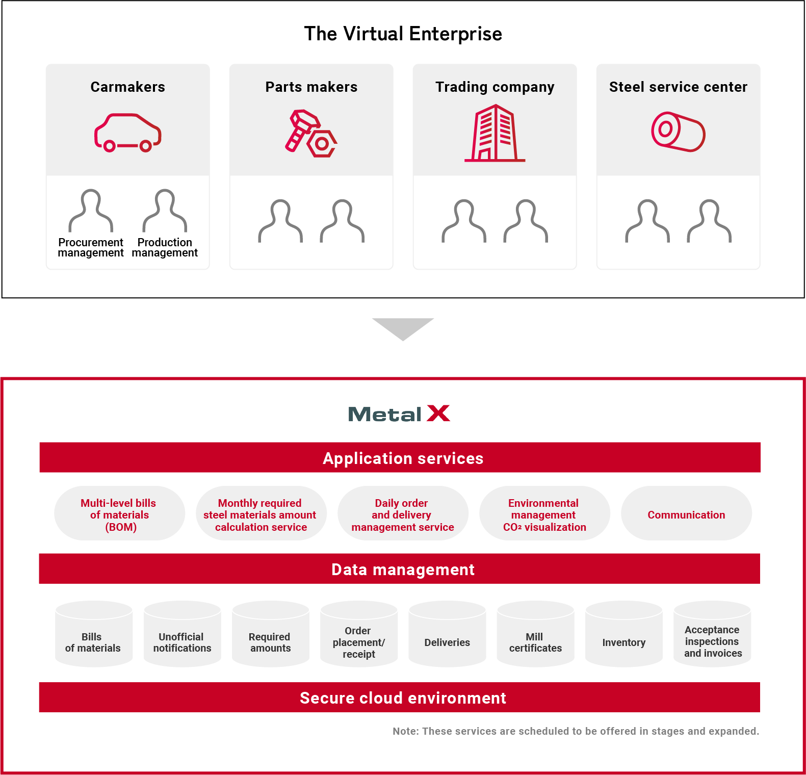 Overview of Metal X® application services and data management