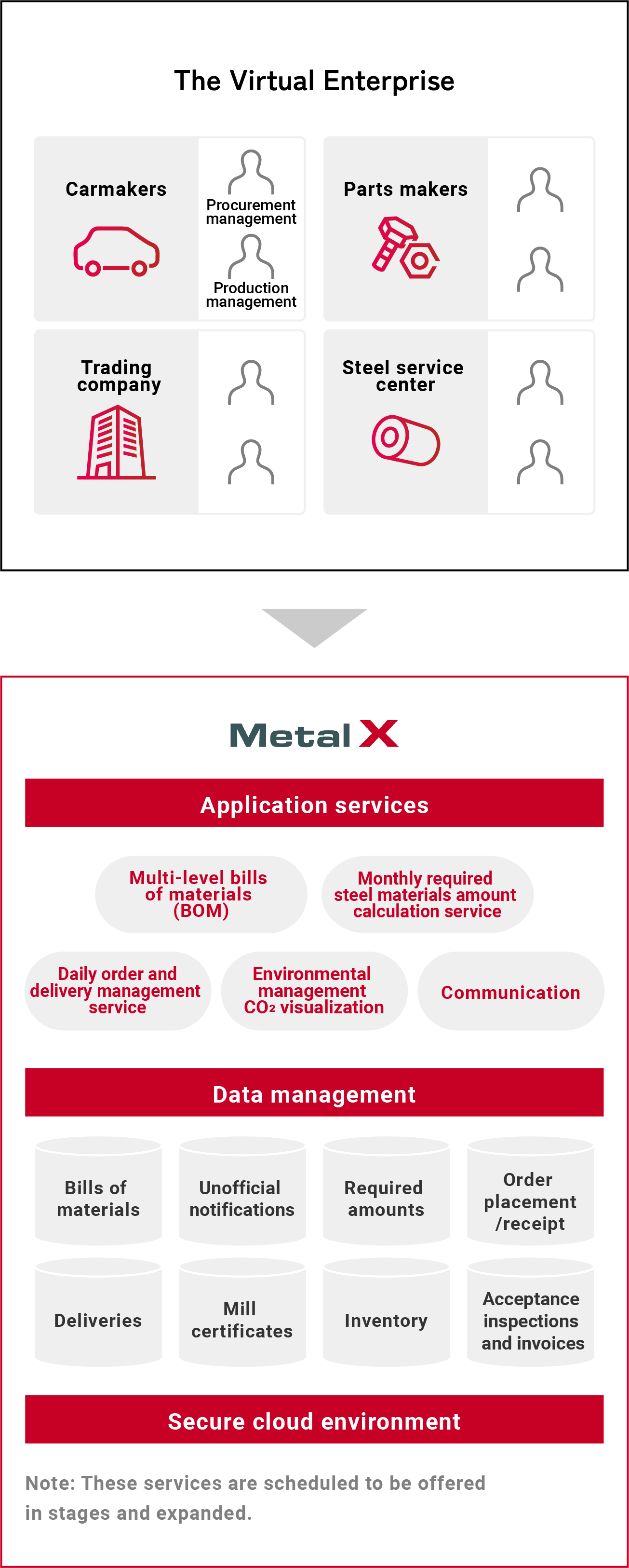 Overview of Metal X® application services and data management