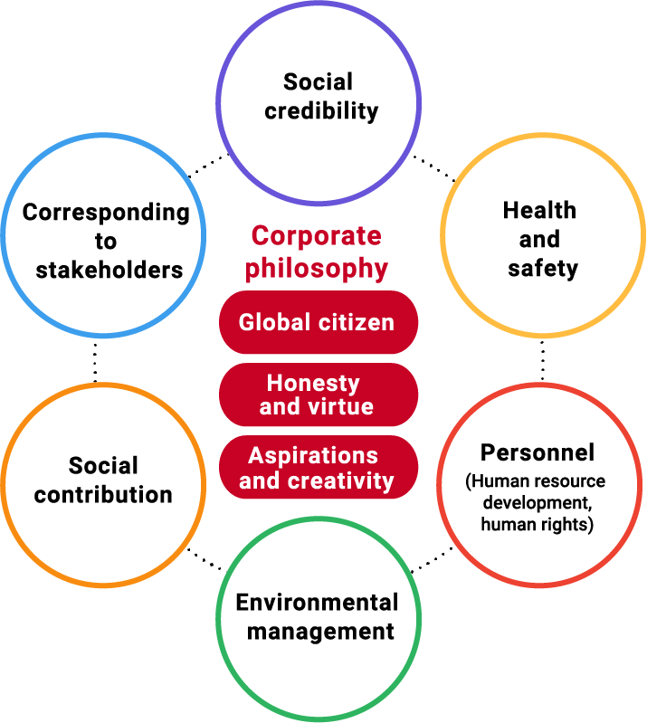 Corporate philosophy map