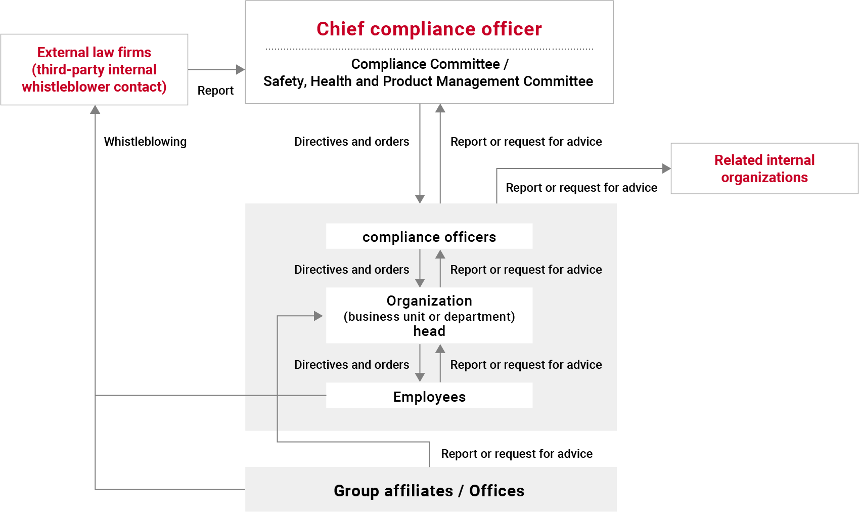 Metal One Compliance System Chart