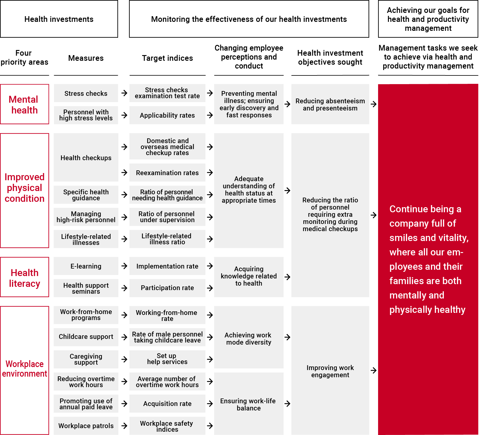 Organizational structure