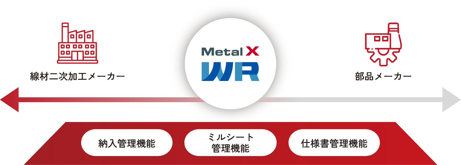 線材・特殊鋼サプライチェーンにおける様々な課題の解決を志向したコミュニケーションプラットフォームを示す概要図