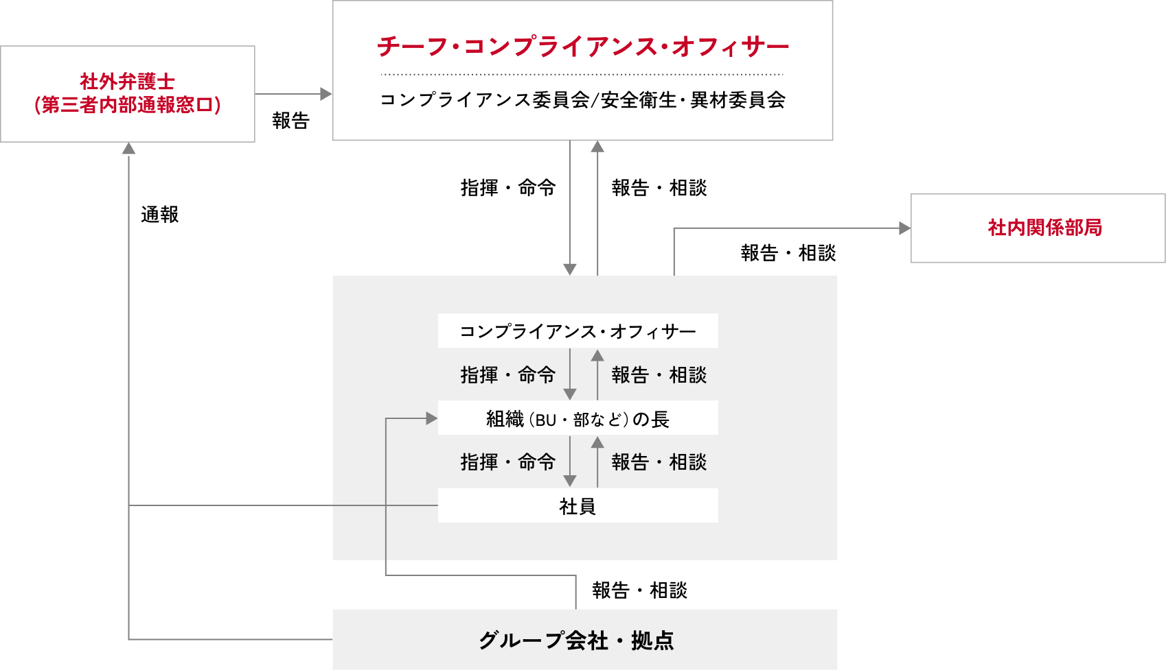 メタルワンのコンプライアンス体制図